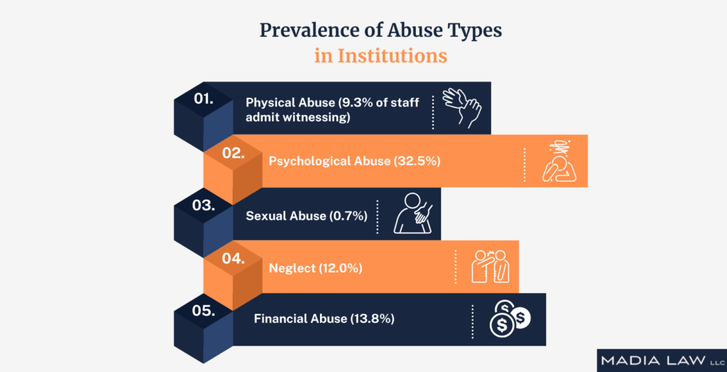 Prevalence of Abuse Types in Institutions