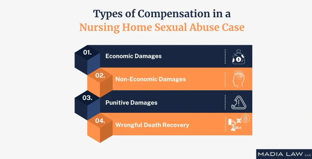 Types of Compensation in a Nursing Home Sexual Abuse Case