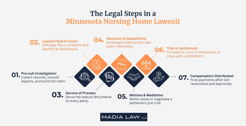 The Legal Steps in a Minnesota Nursing Home Lawsuit